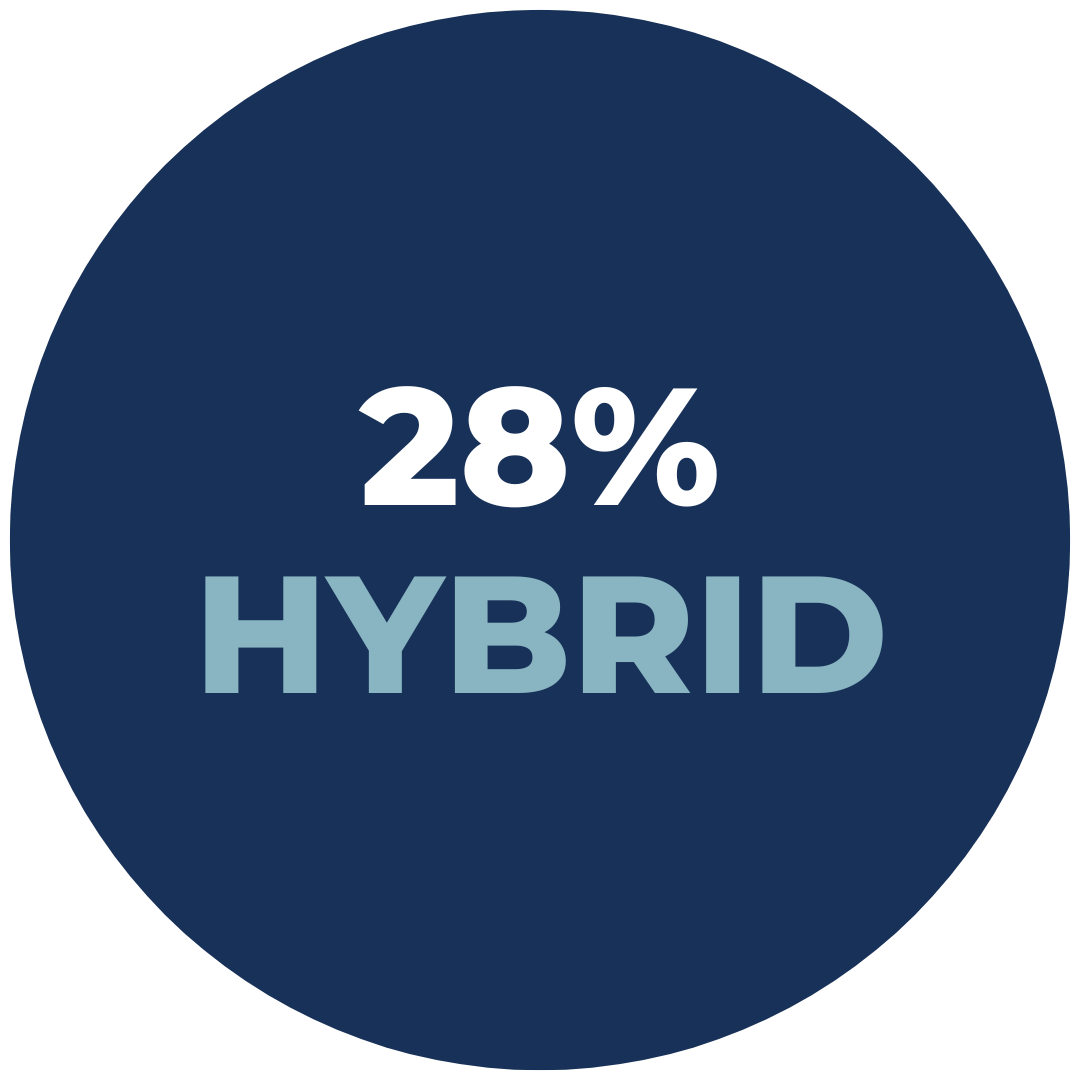 28% Hybrid