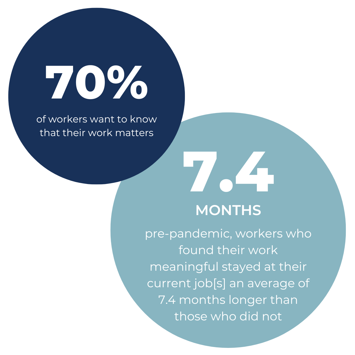 70% of workers want to know that their work matters