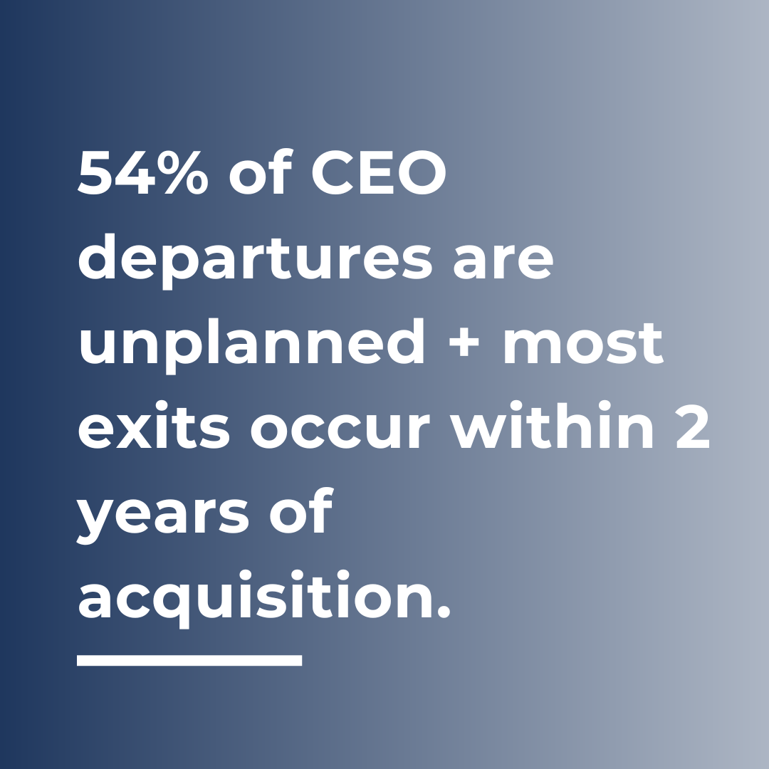 54% of CEO departures are unplanned + most exits occur within 2 years of acquisition.