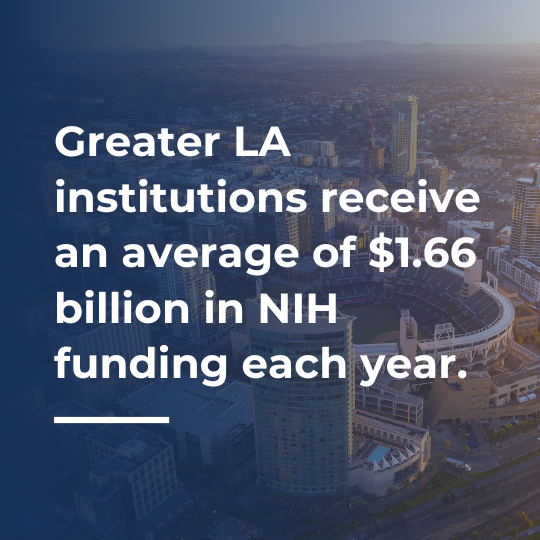 Greater Los Angeles recorded $7.7 billion in bioscience venture funding from 2022–Q3 2025.