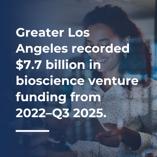 Greater Los Angeles recorded $7.7 billion in bioscience venture funding from 2022–Q3 2025.