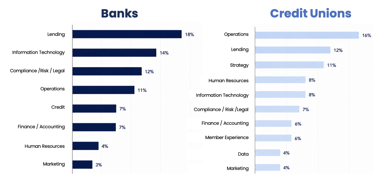 Where We Saw Executive Hiring Concentration
